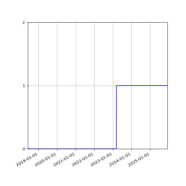 Graph of Organisation Files against time