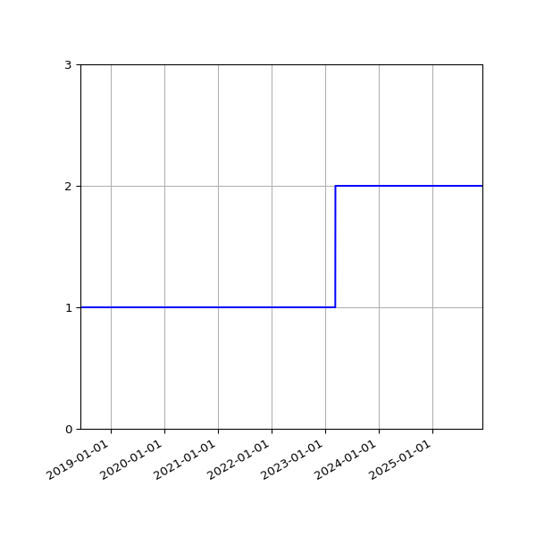 Graph of Files per version against time