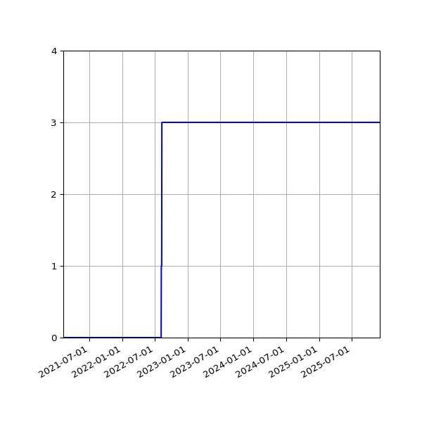 Graph of Activities against time
