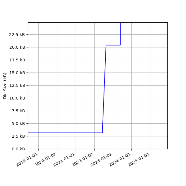 Graph of Total File Size against time