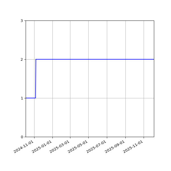 Graph of Activities against time