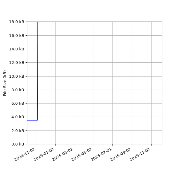 Graph of Total File Size against time