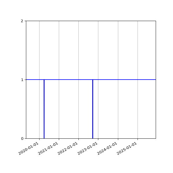 Graph of Activities against time