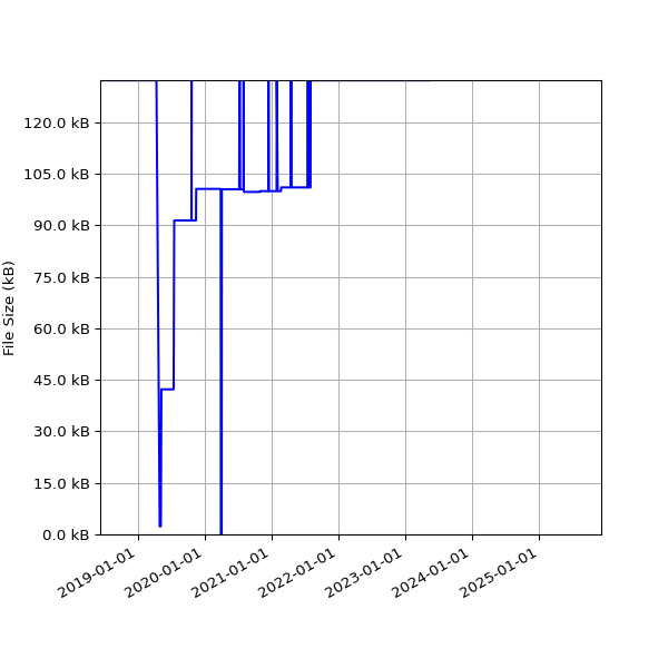 Graph of Total File Size against time