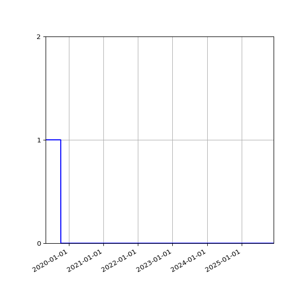 Graph of Files where XML is not well-formed against time