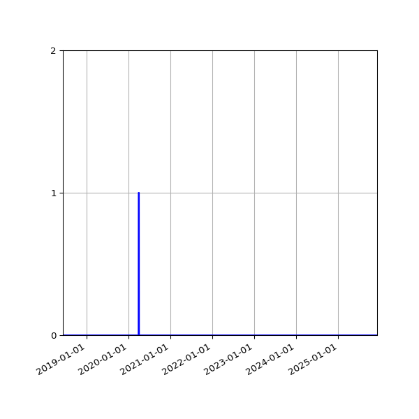 Graph of Files failing schema validation against time