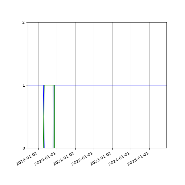 Graph of Files per version against time