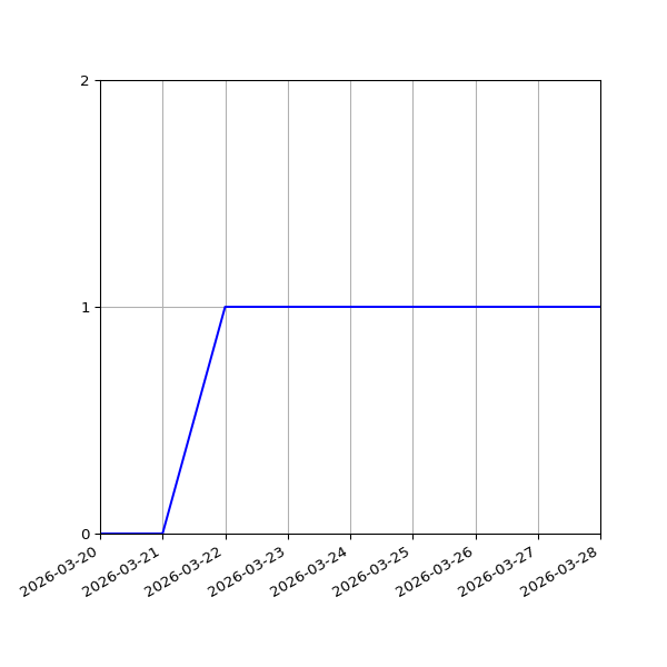 Graph of Activity Files against time