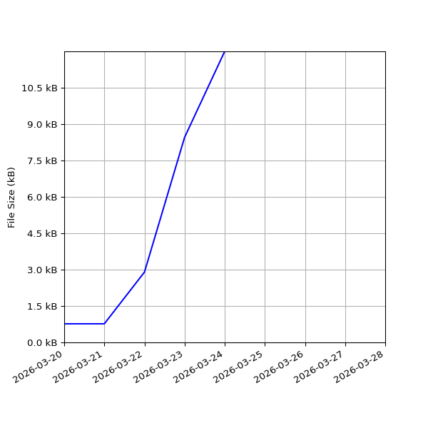 Graph of Total File Size against time