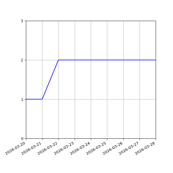 Graph of Files per version against time