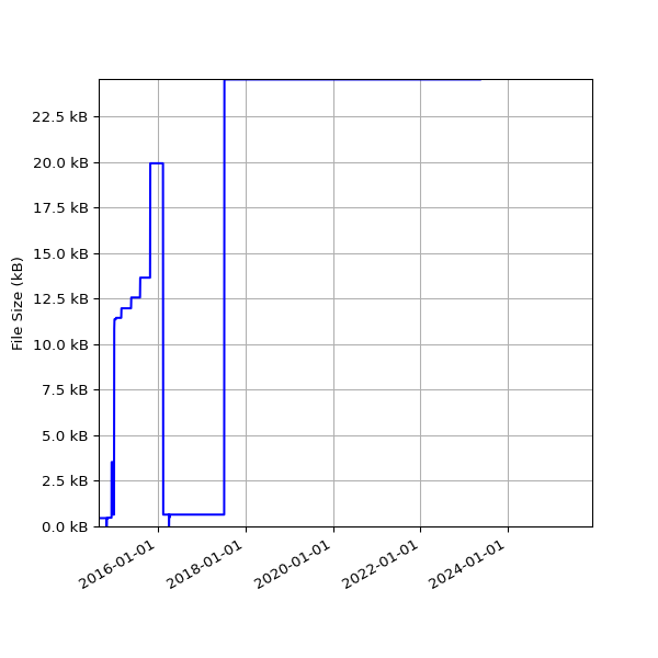 Graph of Total File Size against time