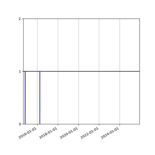 Graph of Organisation Files against time