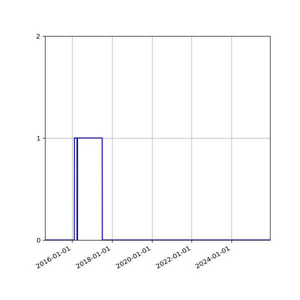 Graph of Files failing schema validation against time