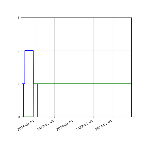 Graph of Files per version against time