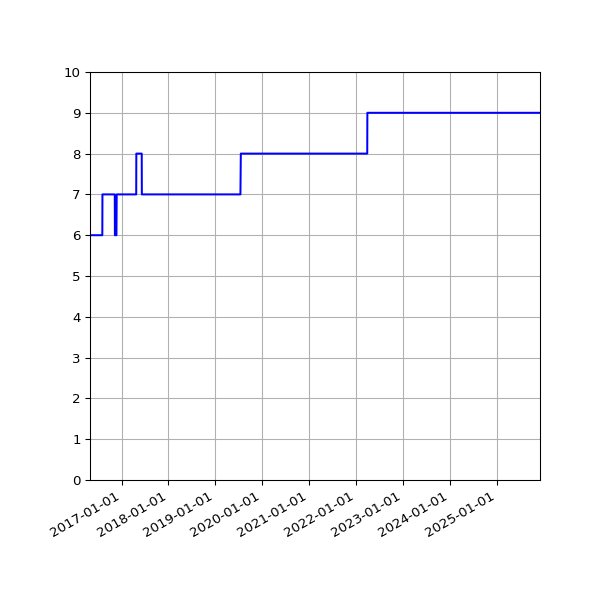 Graph of Activities against time