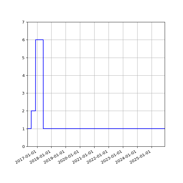 Graph of Activity Files against time