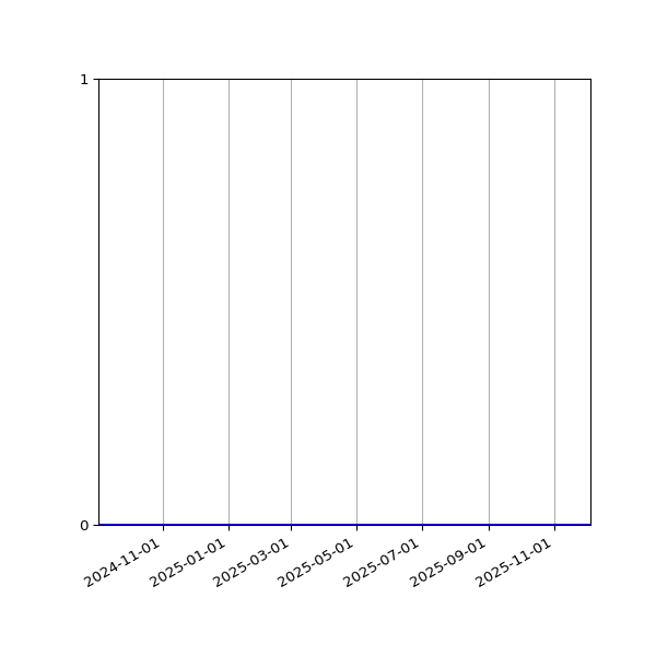 Graph of Activities against time