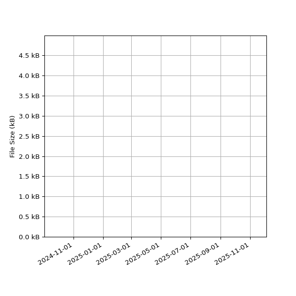 Graph of Total File Size against time