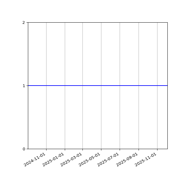 Graph of Organisation Files against time
