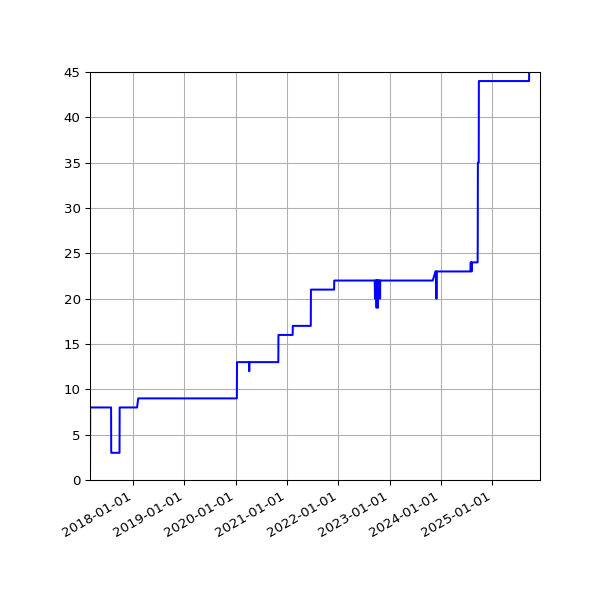 Graph of Activities against time