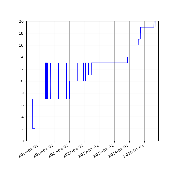 Graph of Activity Files against time