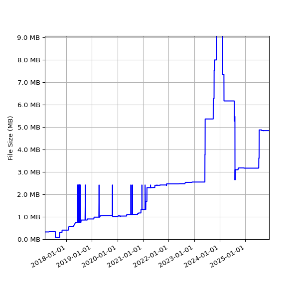 Graph of Total File Size against time