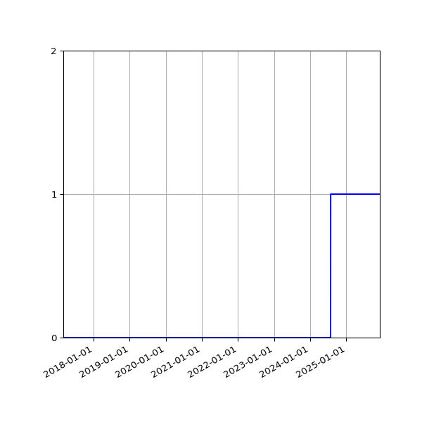 Graph of Files failing schema validation against time