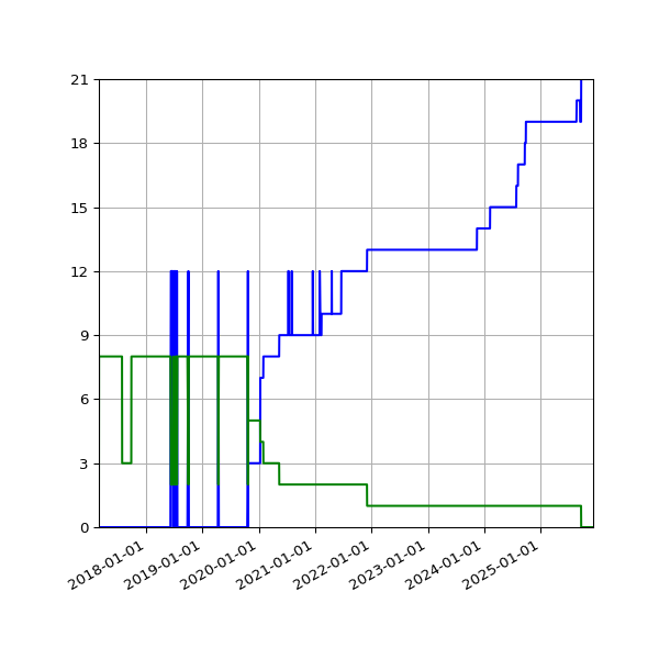 Graph of Files per version against time