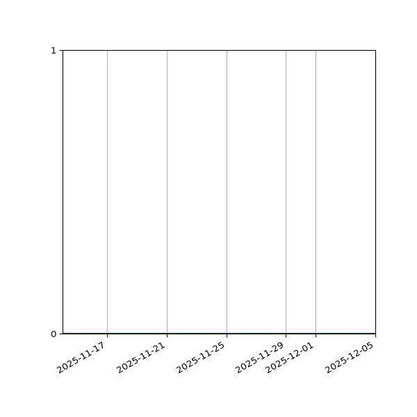 Graph of Activities against time
