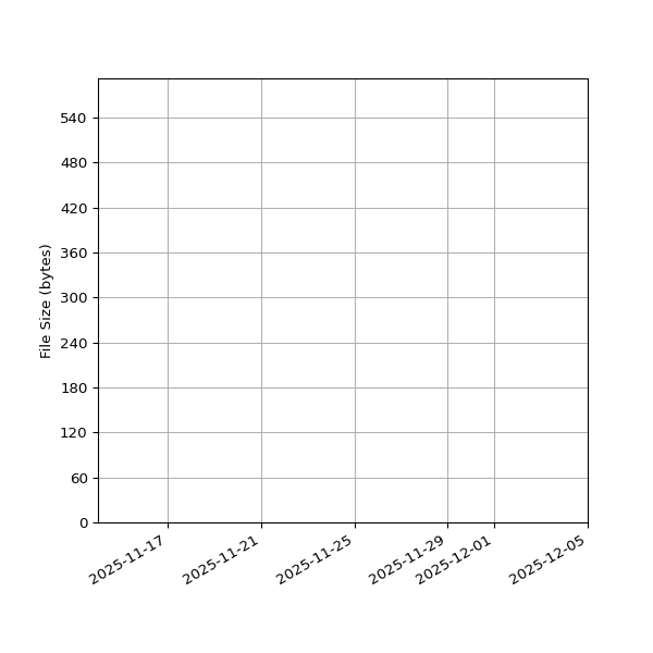 Graph of Total File Size against time