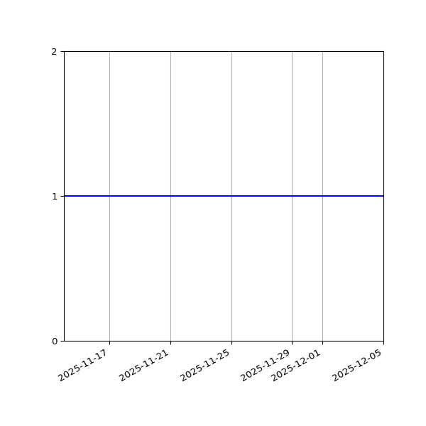 Graph of Organisation Files against time