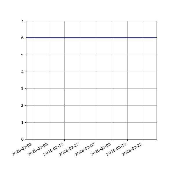 Graph of Activities against time