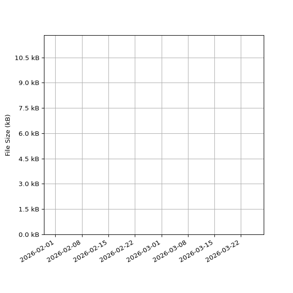 Graph of Total File Size against time