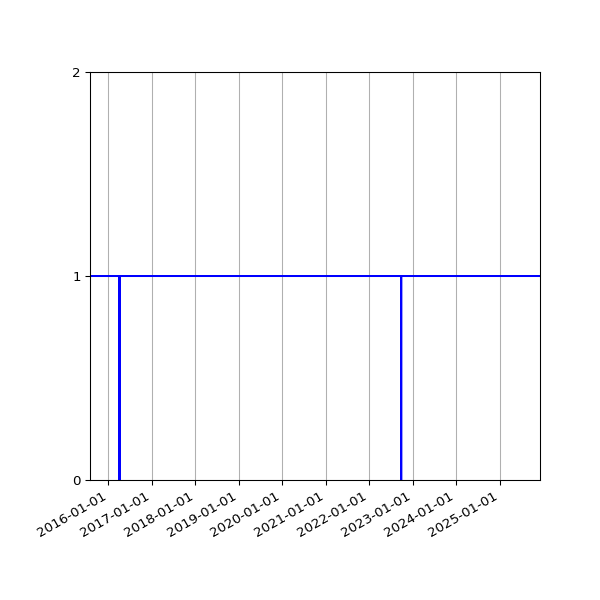 Graph of Activities against time