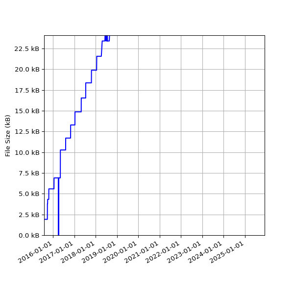 Graph of Total File Size against time