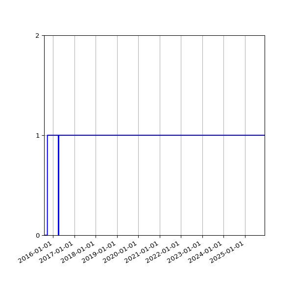 Graph of Organisation Files against time