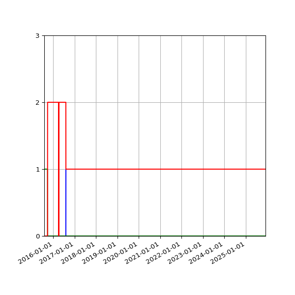 Graph of Files per version against time