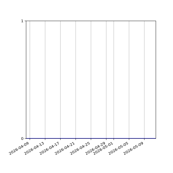 Graph of Activity Files against time