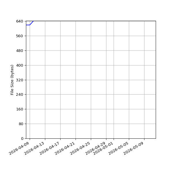Graph of Total File Size against time