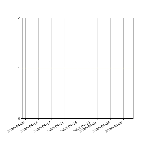 Graph of Organisation Files against time