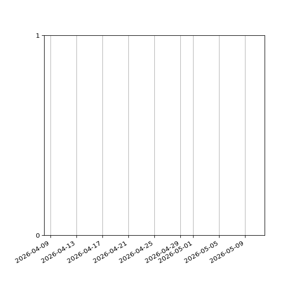 Graph of Files failing schema validation against time