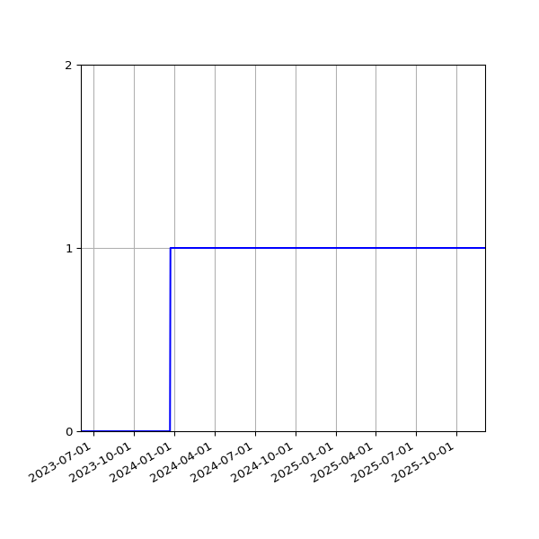 Graph of Organisation Files against time