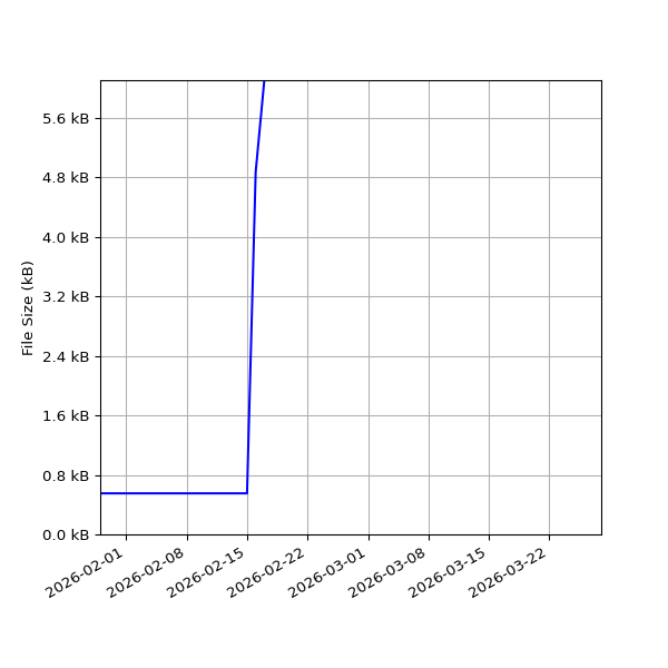 Graph of Total File Size against time
