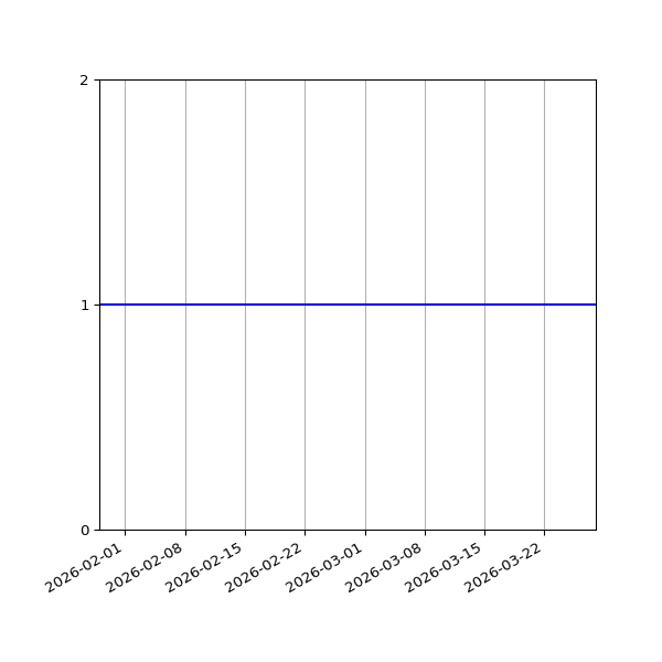 Graph of Files failing schema validation against time
