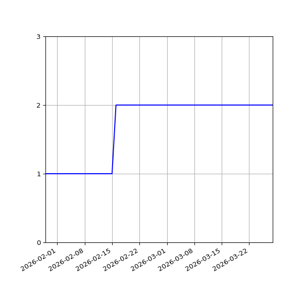Graph of Files per version against time