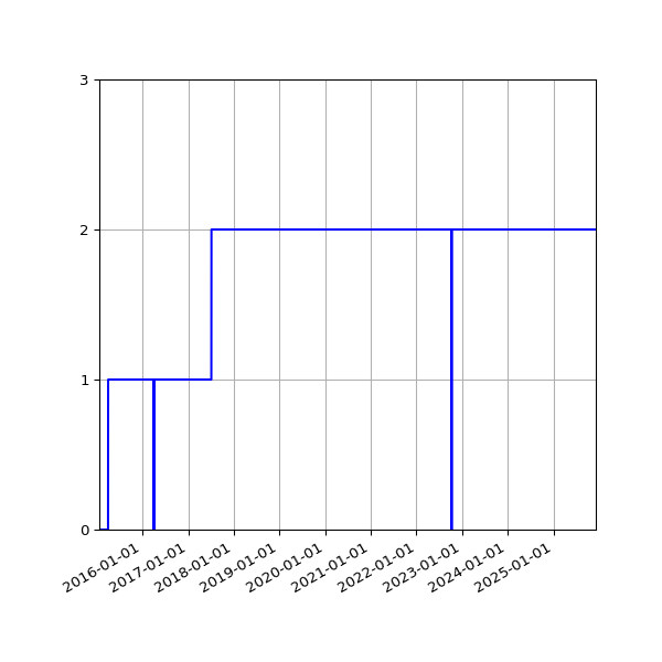 Graph of Activities against time