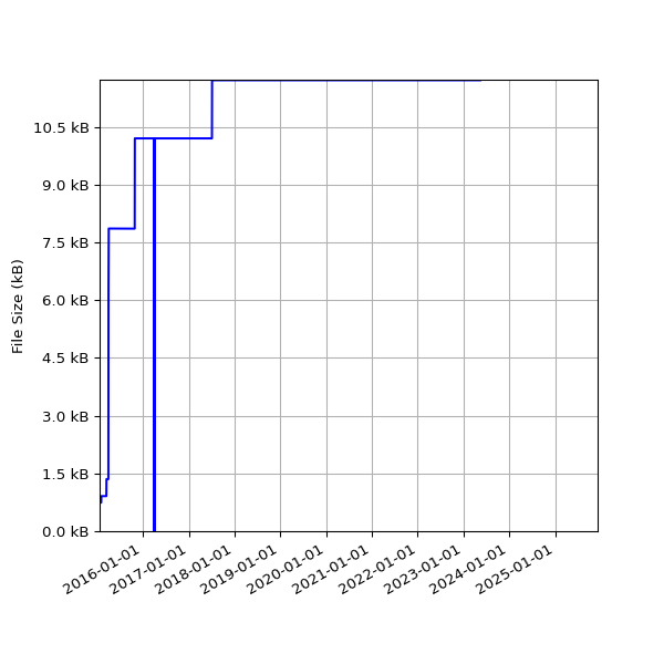 Graph of Total File Size against time