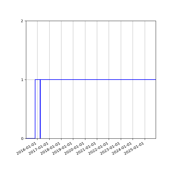 Graph of Files failing schema validation against time
