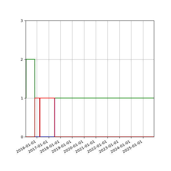 Graph of Files per version against time