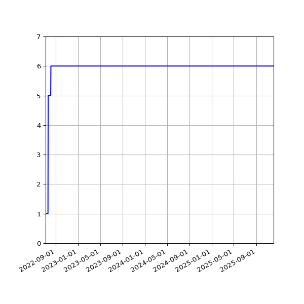 Graph of Activities against time